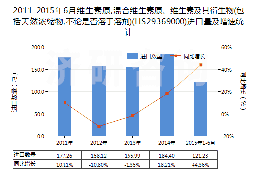 2011-2015年6月維生素原,混合維生素原、維生素及其衍生物(包括天然濃縮物,不論是否溶于溶劑)(HS29369000)進口量及增速統(tǒng)計